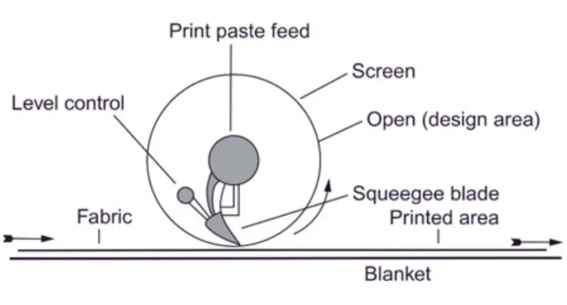 Cross-sectional diagram of a rotary screen Image courtesy: researchgate