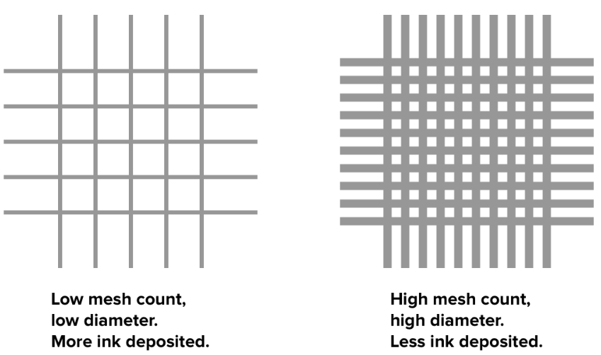Screen Printing Mesh Size